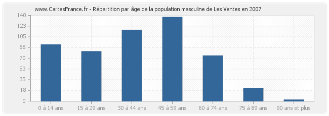 Répartition par âge de la population masculine de Les Ventes en 2007